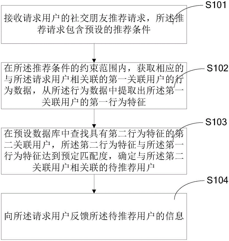 社交朋友推薦方法、裝置和服務器與流程