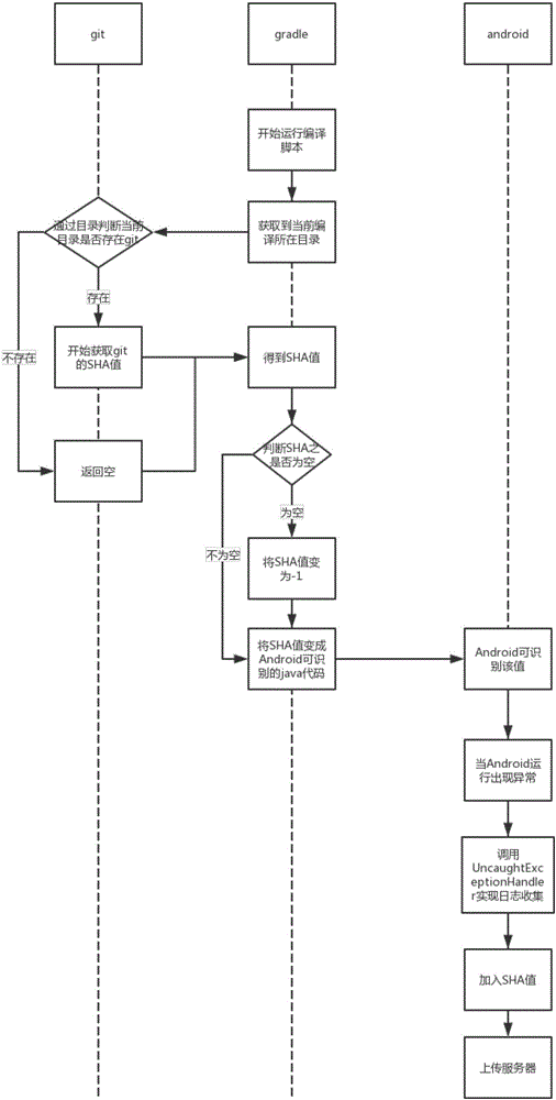 基于Git的Android崩潰日志優(yōu)化方法及系統(tǒng)與流程