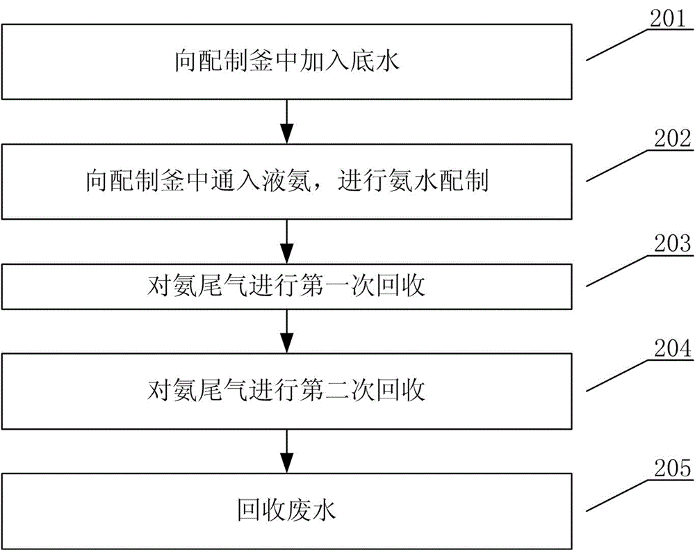 一種氨水配制及尾氣回收系統(tǒng)及方法與流程