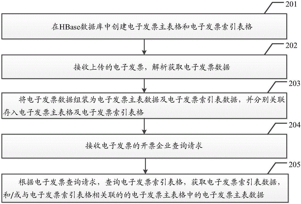 一种电子发票数据组织查询方法及系统与流程