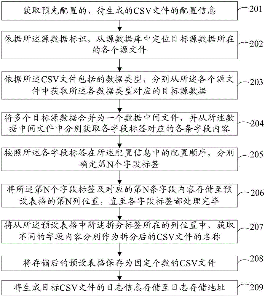 一种CSV文件的生成方法及装置与流程