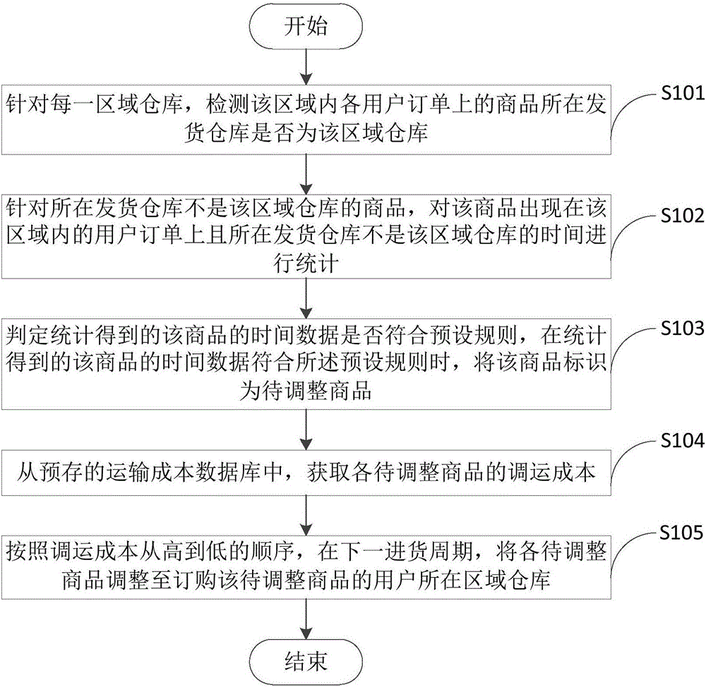 区域仓库货物配置方法及装置与流程