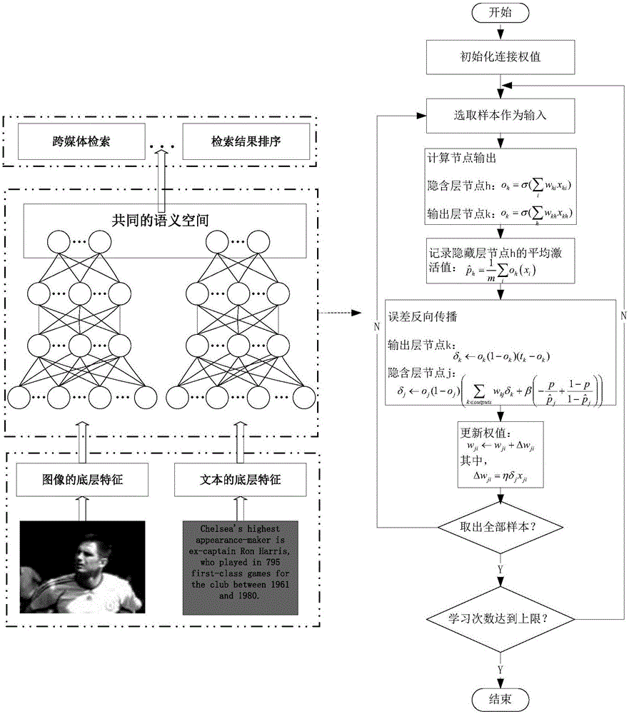 一種基于稀疏神經(jīng)網(wǎng)絡(luò)的圖像檢索文本方法與流程