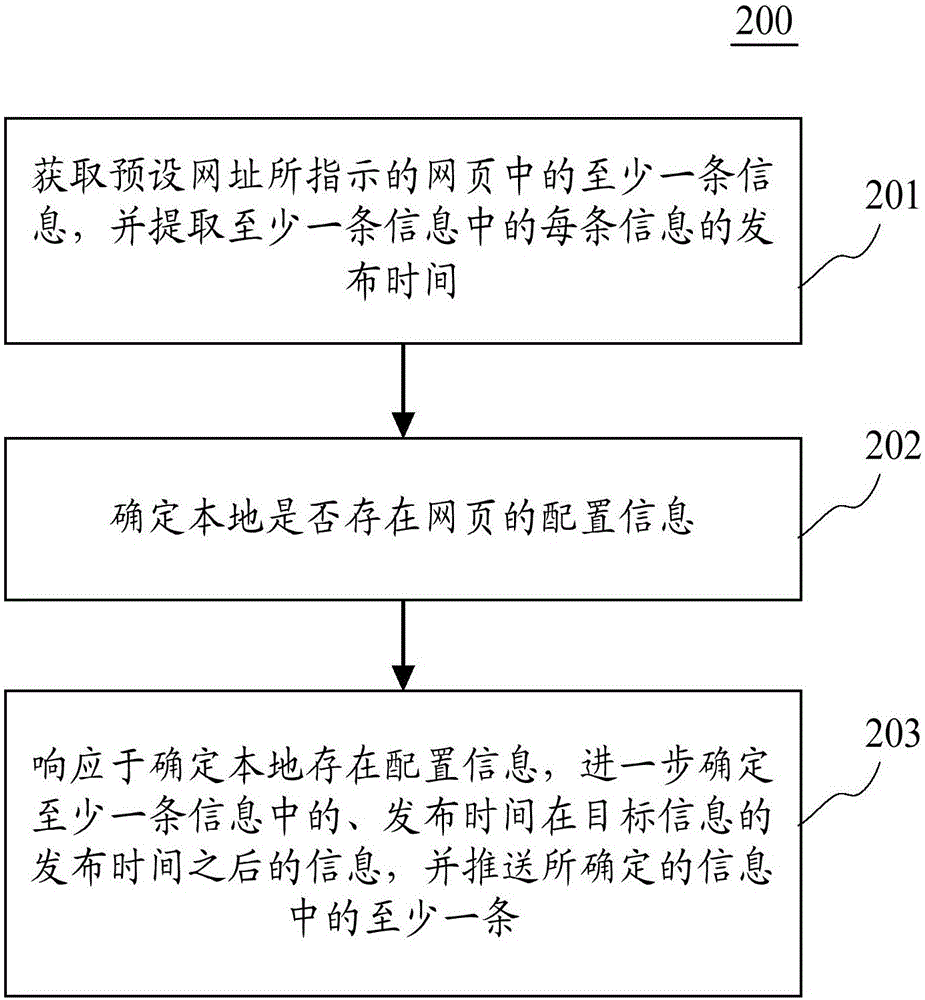 信息推送方法和装置与流程