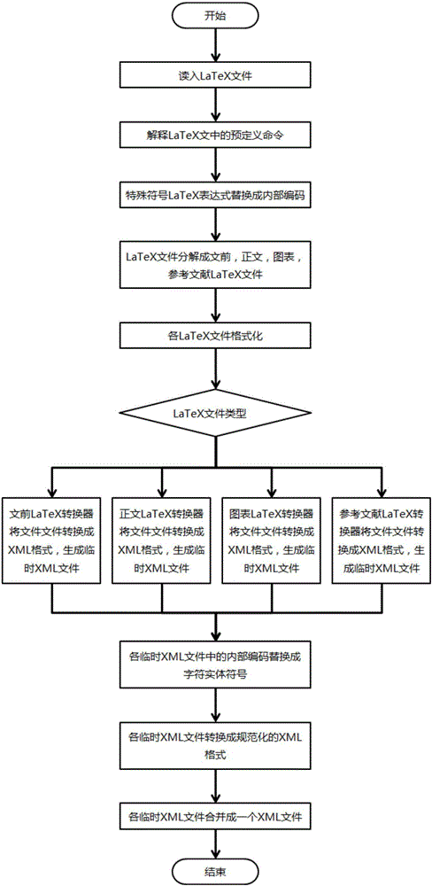 从LaTeX格式到XML格式的转换系统及转换方法与流程