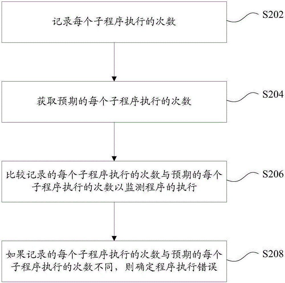 监测程序的执行的方法和装置与流程