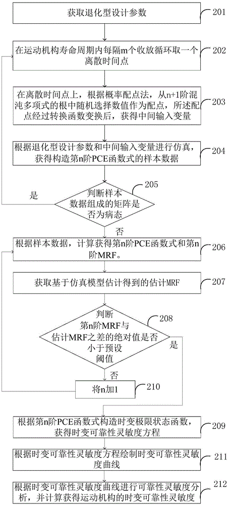 時(shí)變可靠性靈敏度分析方法及裝置與流程