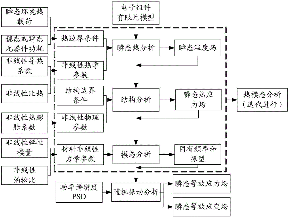 电子组件振动应力的分析方法及系统与流程