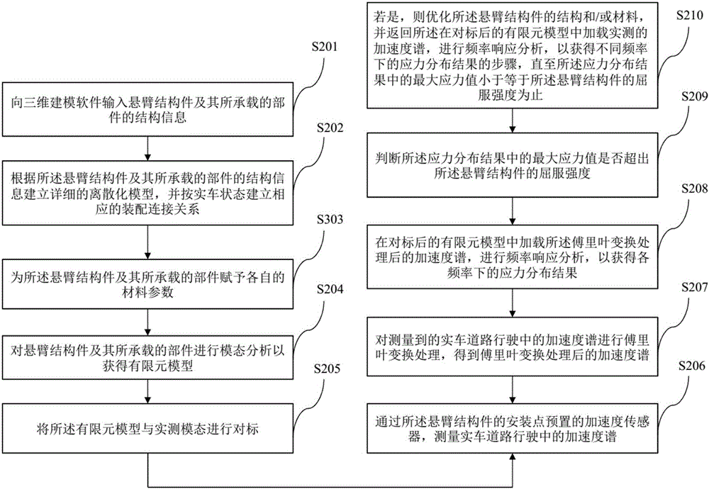 汽車(chē)懸臂結(jié)構(gòu)件強(qiáng)度分析的方法與流程