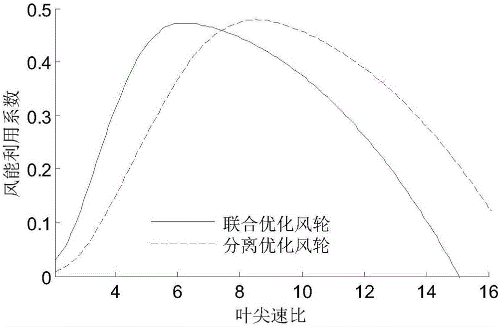 考慮設(shè)計(jì)葉尖速比風(fēng)輪靜、動(dòng)態(tài)影響的風(fēng)力機(jī)氣動(dòng)設(shè)計(jì)方法與流程