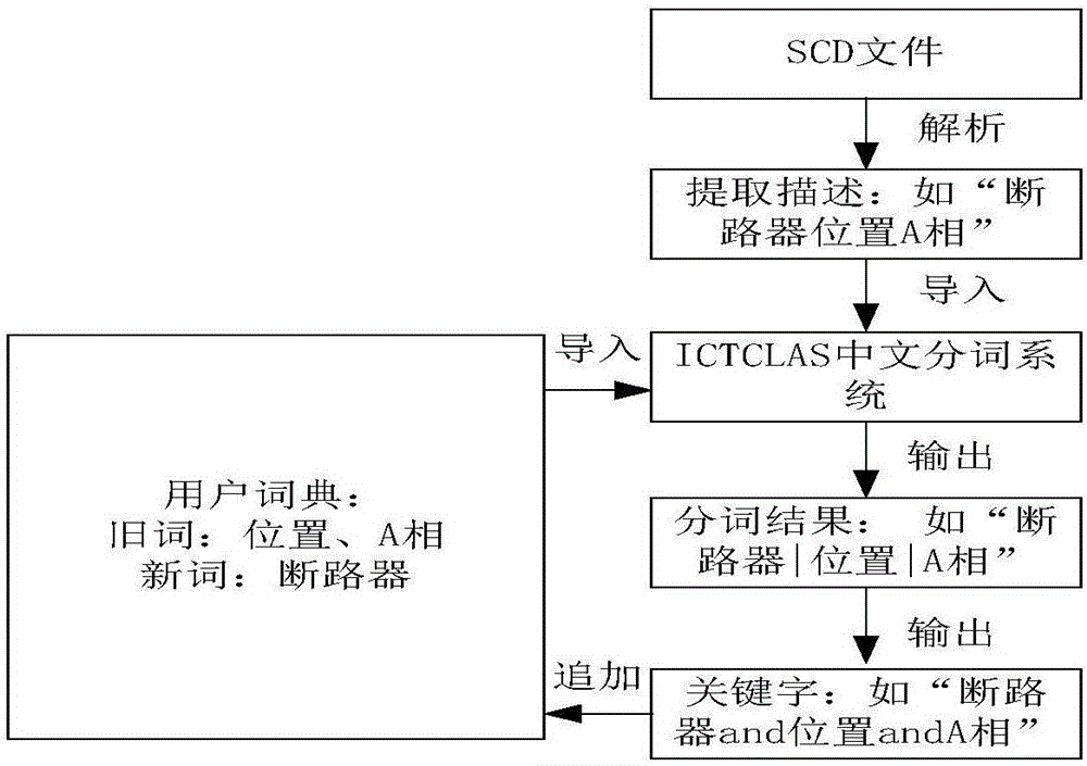 用于虛端子連接的模板以及自動生成的方法與流程