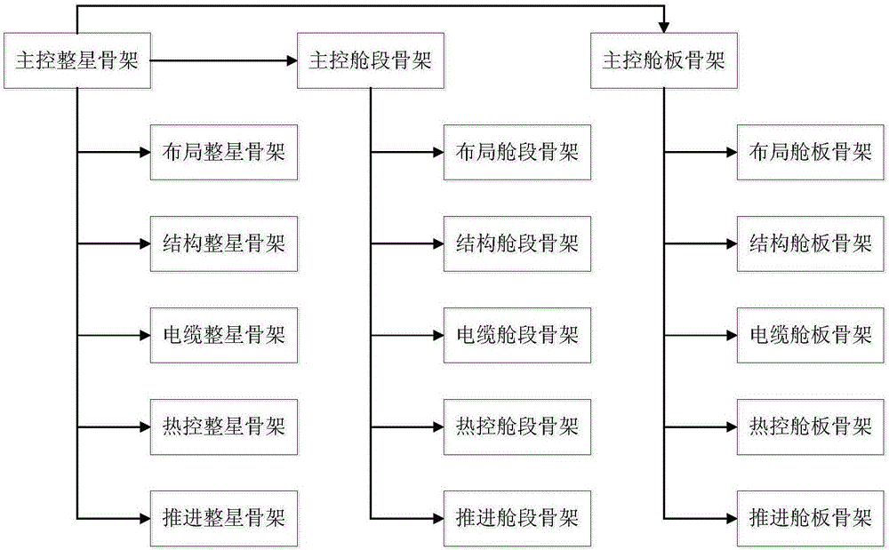 基于ProE骨架參數(shù)傳遞的衛(wèi)星協(xié)同設(shè)計方法與流程