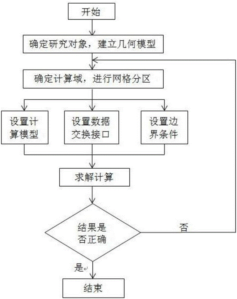 一種動力艙氣動特性計算方法與流程