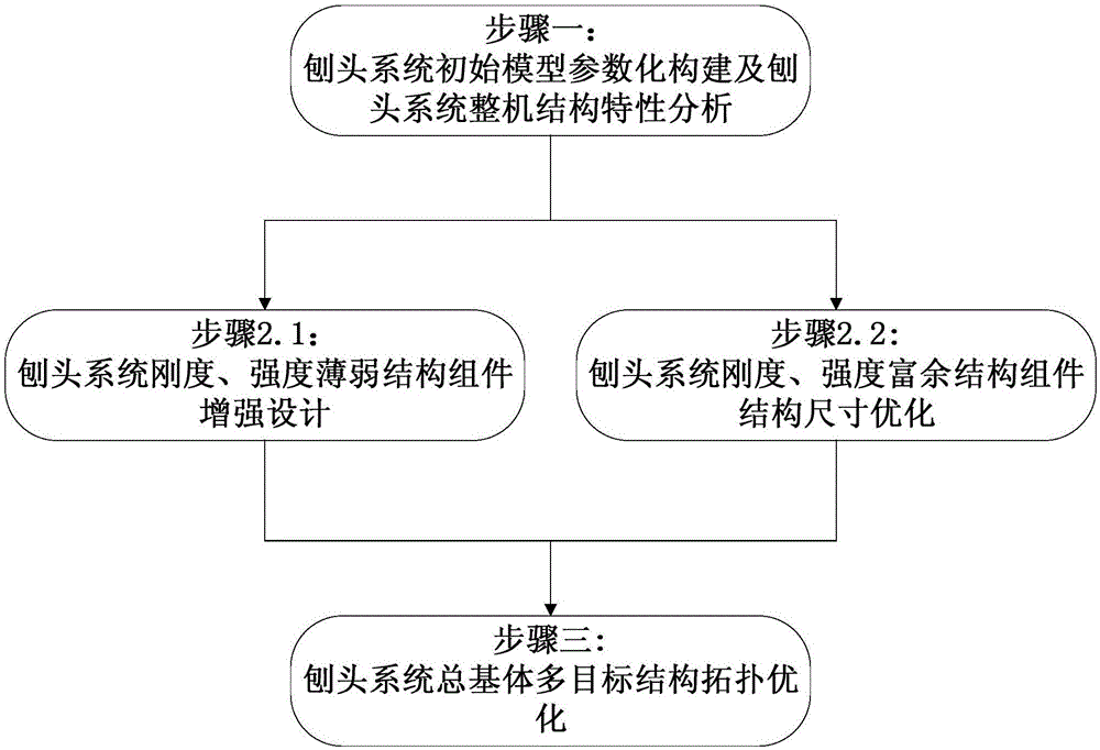 一種刨煤機(jī)刨頭結(jié)構(gòu)綜合優(yōu)化方法與流程