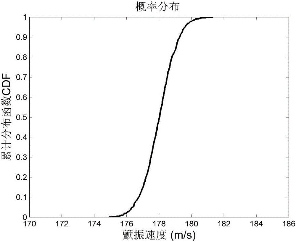 基于QMU的顫振設計方法與流程