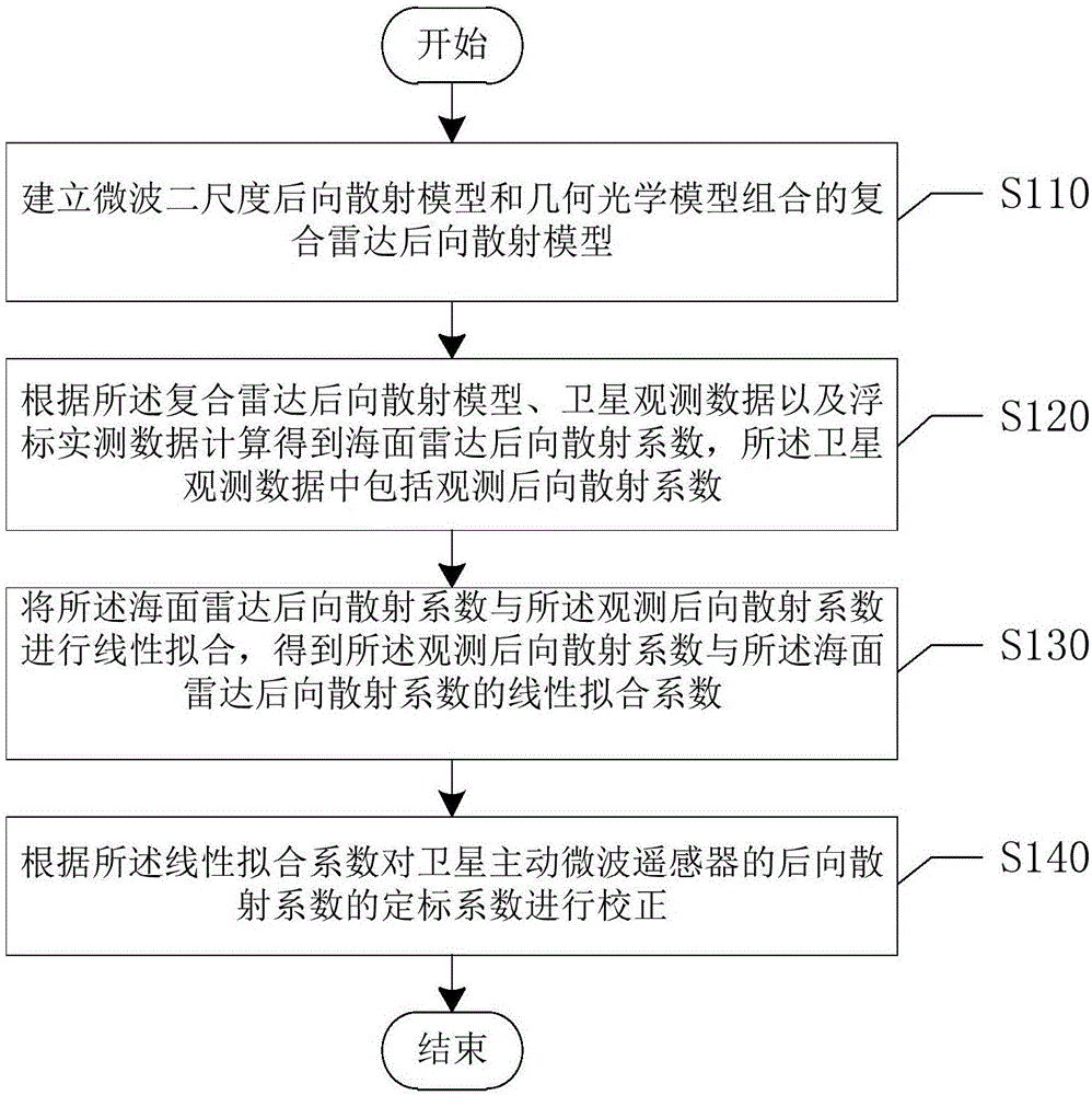 后向散射系数的定标系数的校正方法及装置与流程