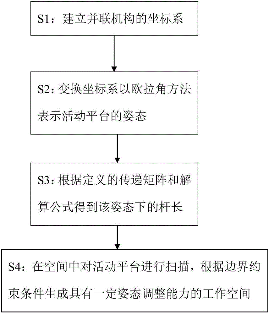 并联机器人工作空间的求解方法与流程