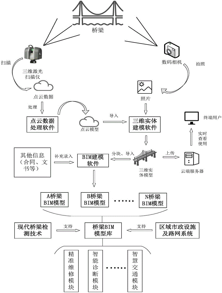 一种既有桥梁快速BIM建模系统及方法与流程