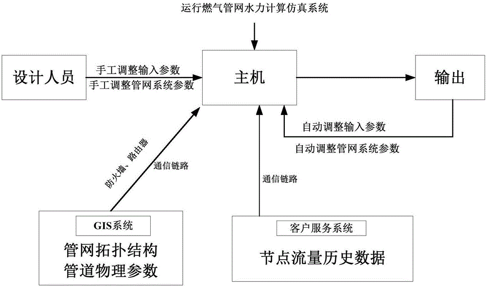 一種燃?xì)夤芫W(wǎng)水力計(jì)算方法與流程