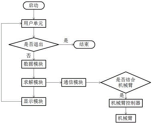 用于繩驅(qū)動(dòng)冗余機(jī)械臂運(yùn)動(dòng)學(xué)模型的仿真平臺(tái)及仿真方法與流程