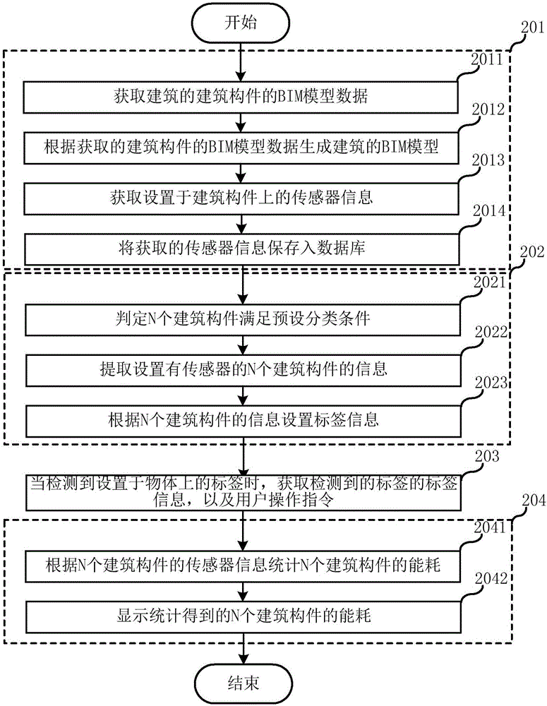 建筑信息处理方法及装置与流程