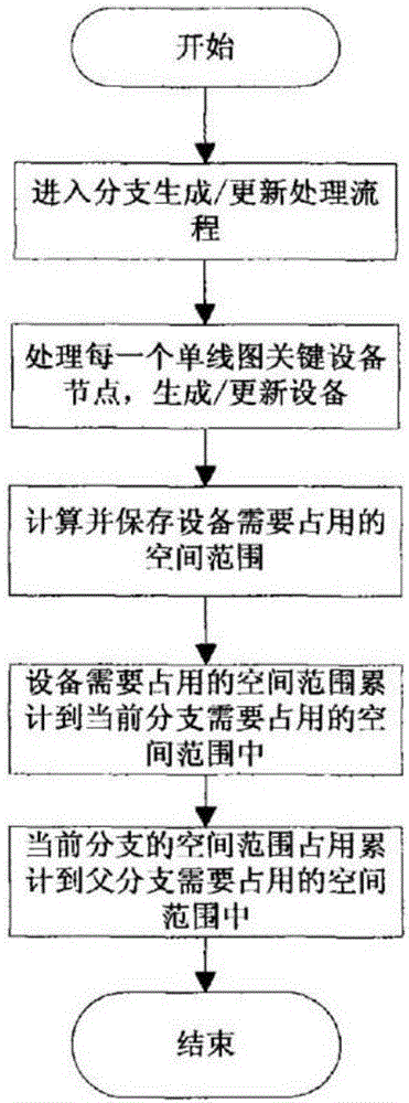 基于地理信息的電網(wǎng)中配電單線的自動分布法局方法與流程