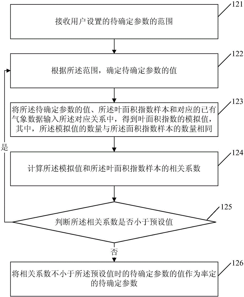 植被叶面积指数的估计方法及装置与流程