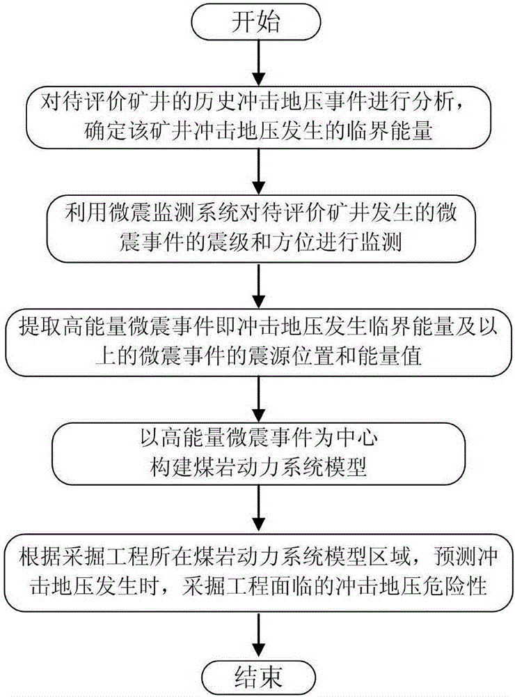 一種基于煤巖動(dòng)力系統(tǒng)的礦井沖擊地壓危險(xiǎn)性預(yù)測(cè)方法與流程