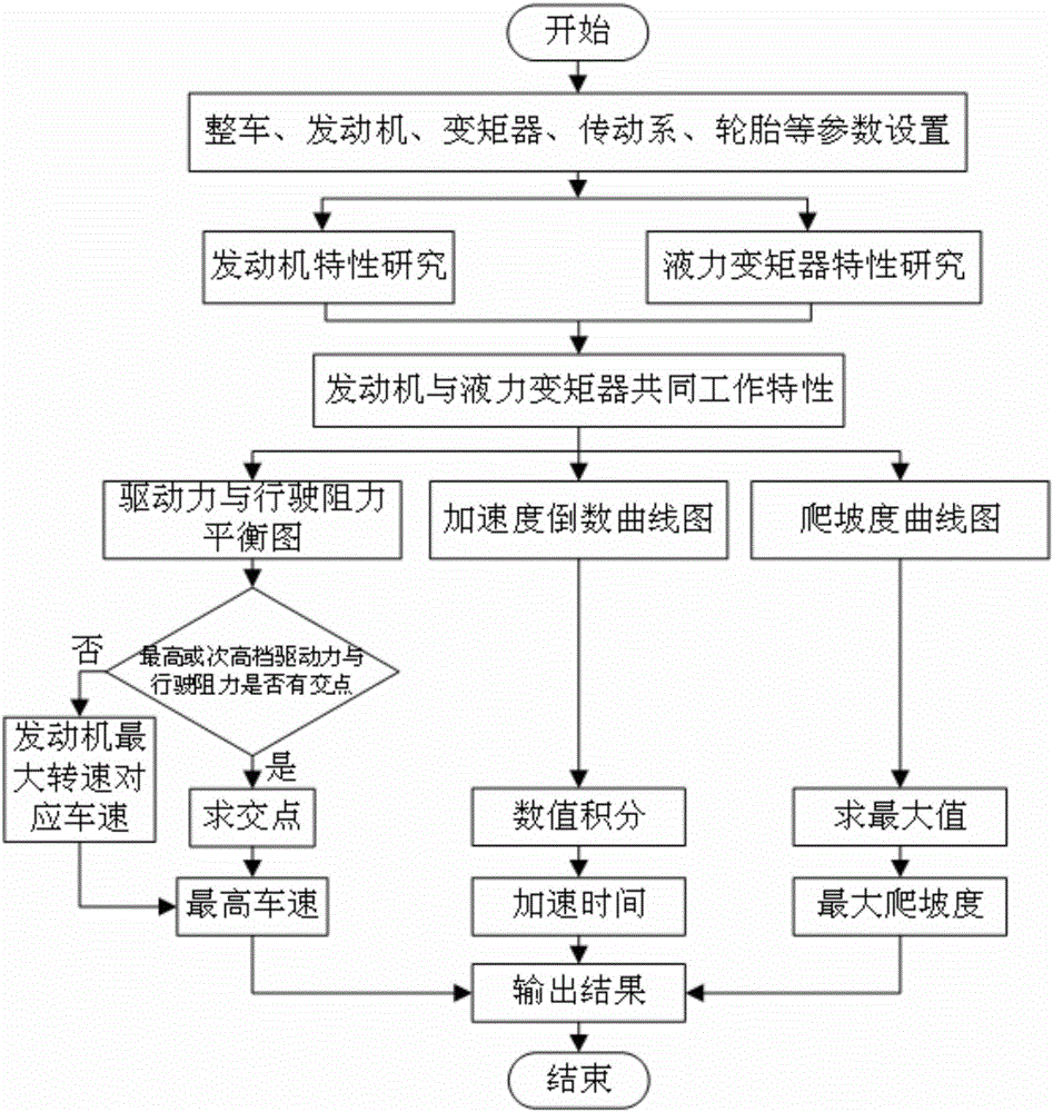 一種液力自動重型車動力傳動一體化匹配方法與流程