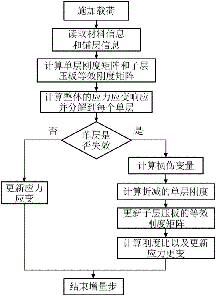 预测低速冲击下复合材料多层厚板渐进失效的有限元方法与流程