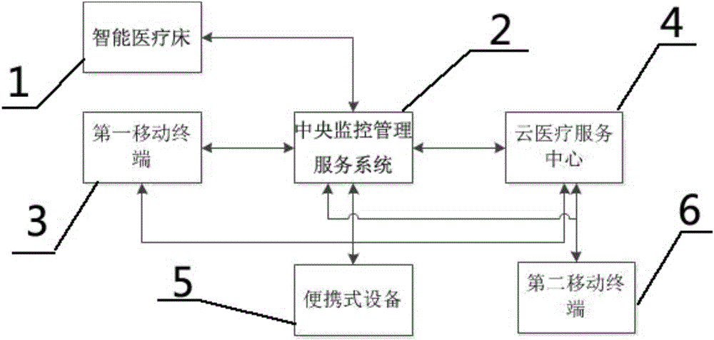 一种基于智能医疗床的智能云医养系统的制作方法与工艺