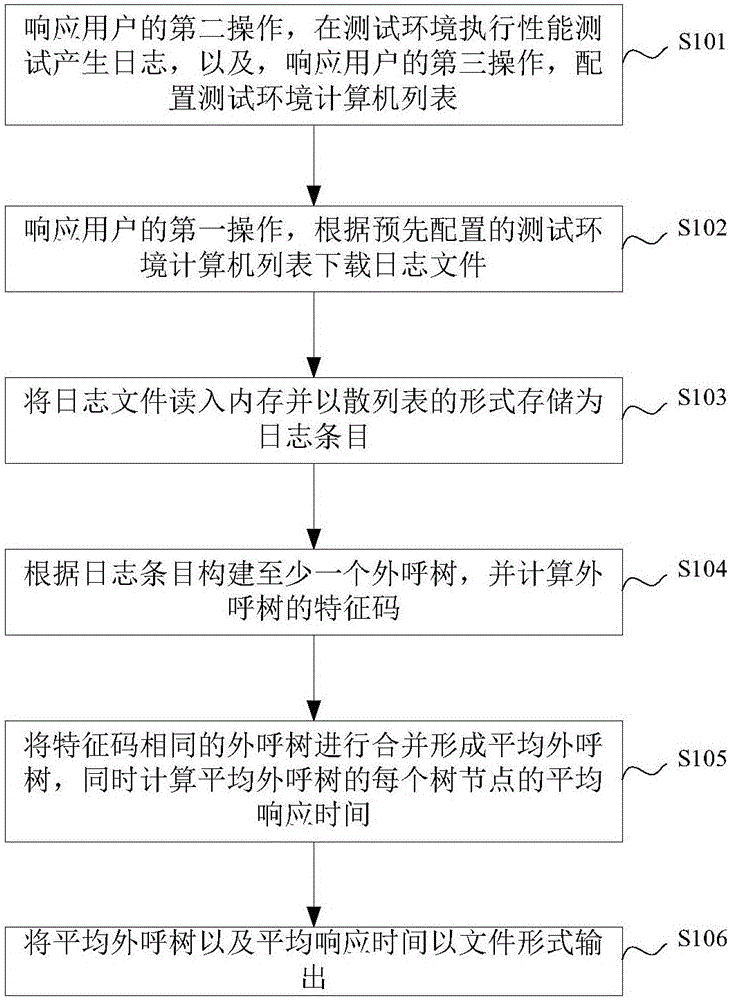 一种用于系统性能测试的响应时间统计方法及装置与流程