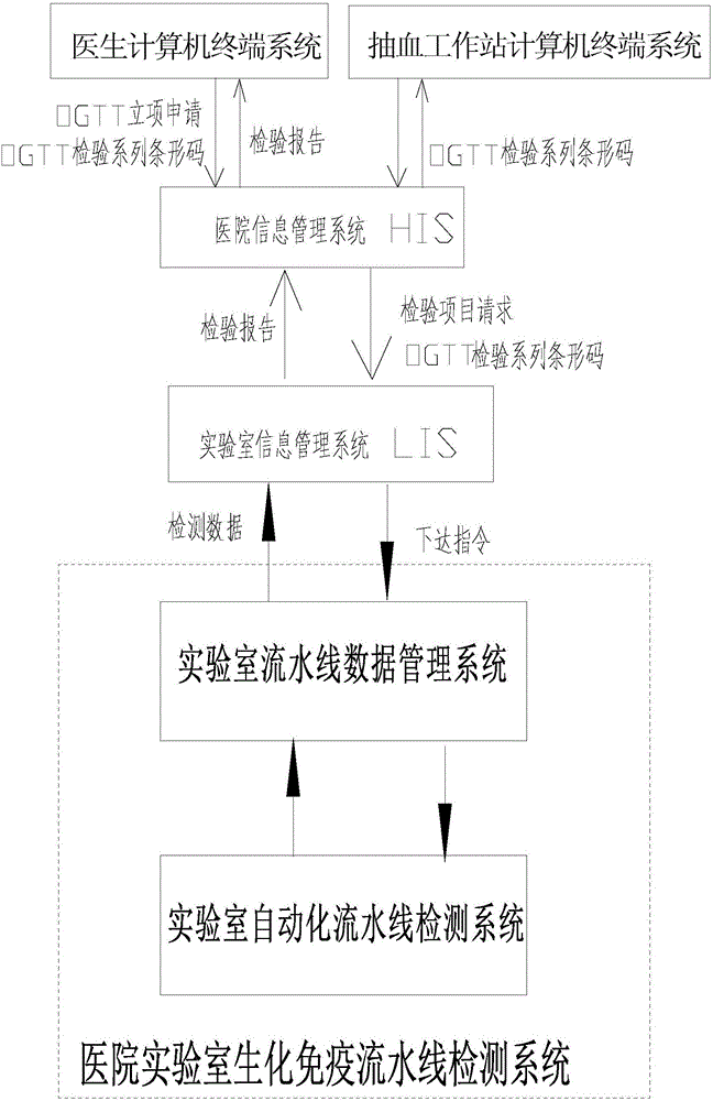 一種新的糖耐量實驗OGTT的自動化流程處理方法及自動化執(zhí)行模塊與流程