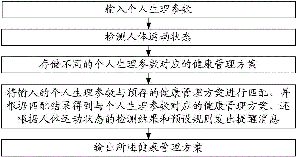 一種個人健康管理系統(tǒng)及方法與流程