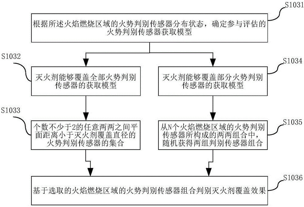 一種構(gòu)建滅火訓(xùn)練過(guò)程交互、成績(jī)?cè)u(píng)估模型的方法與流程