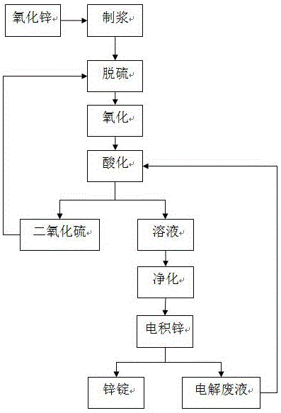 一种氧化锌脱除烟气中二氧化硫的装置及其工艺的制作方法