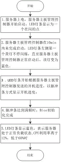 一种指示服务器开机进度以及功耗的方法与流程