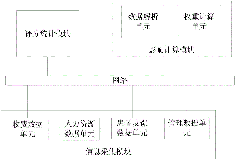 一种基于中医大数据的三名树网评价模型的构建系统和方法与流程