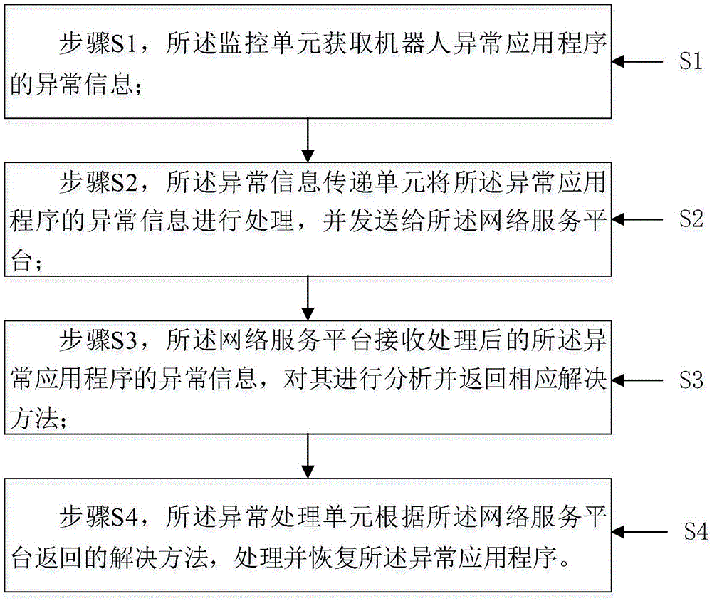 一种机器人异常处理装置及方法与流程