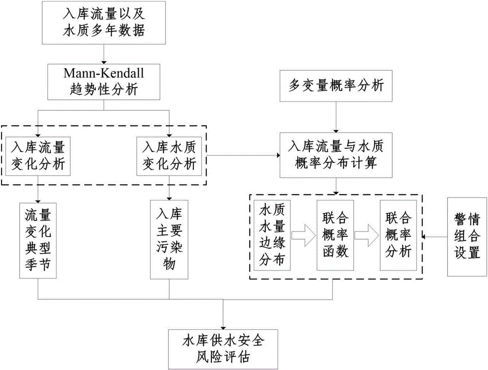 一種基于入庫流量和水質(zhì)聯(lián)合概率分析的水庫供水安全風(fēng)險(xiǎn)評(píng)估方法與流程