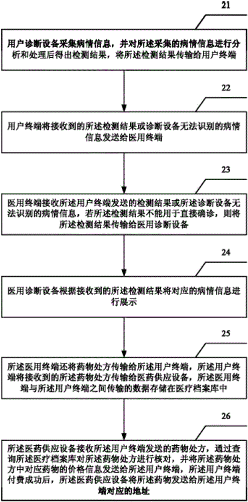 一种基于互联网的医疗检测系统及其方法与流程