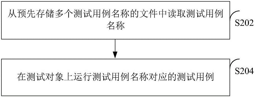 自动化测试的方法和装置与流程