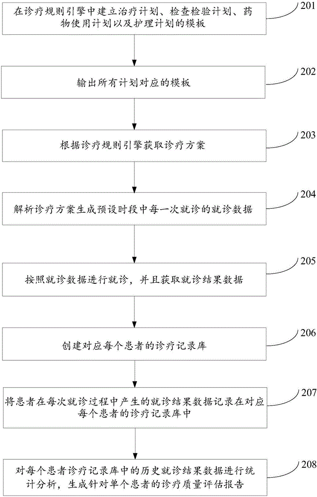 診療數(shù)據(jù)的處理方法及裝置與流程