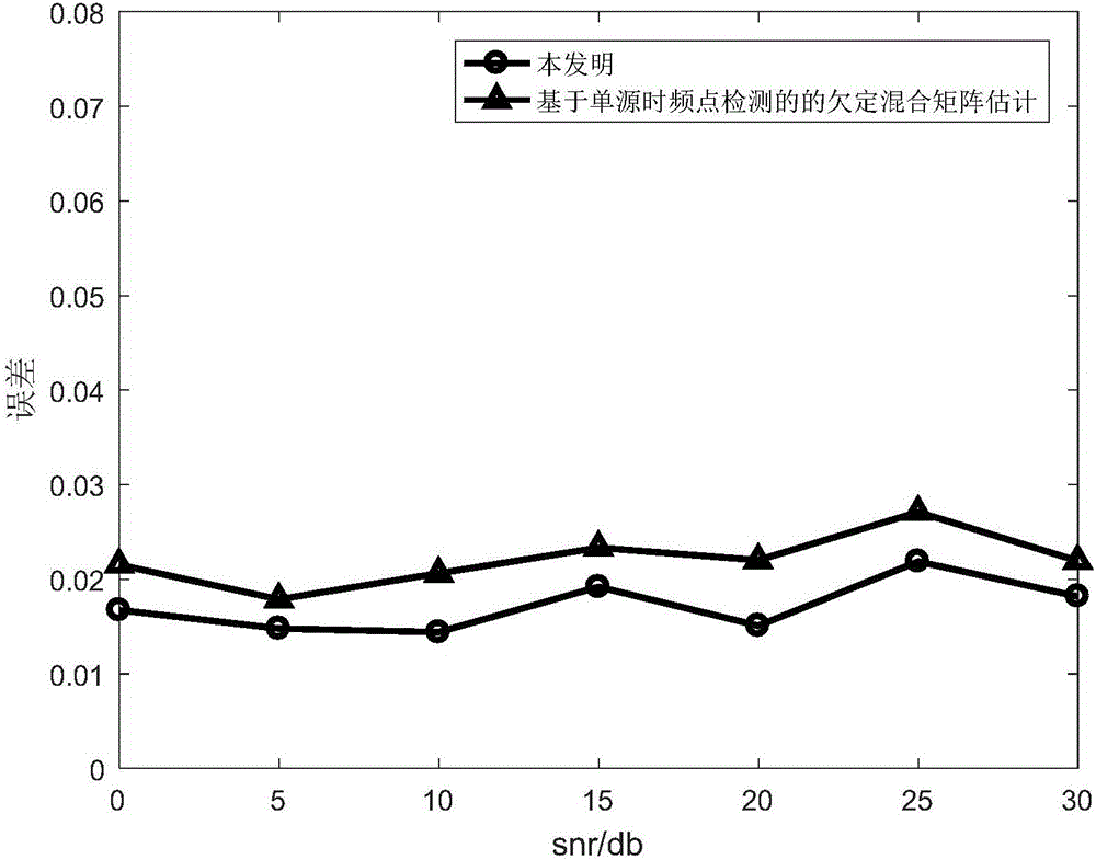 基于改進(jìn)時(shí)頻單源區(qū)的欠定混合矩陣盲估計(jì)方法與流程