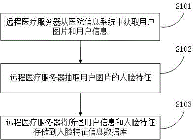 遠(yuǎn)程醫(yī)療方法與服務(wù)器與流程