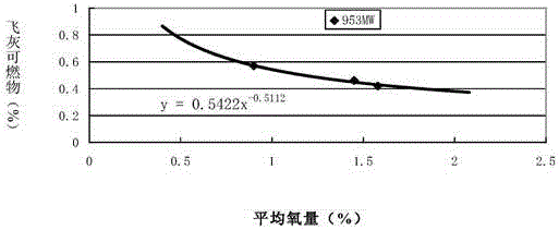 一種煤粉鍋爐燃燒后飛灰可燃物含量的在線預(yù)測方法與流程