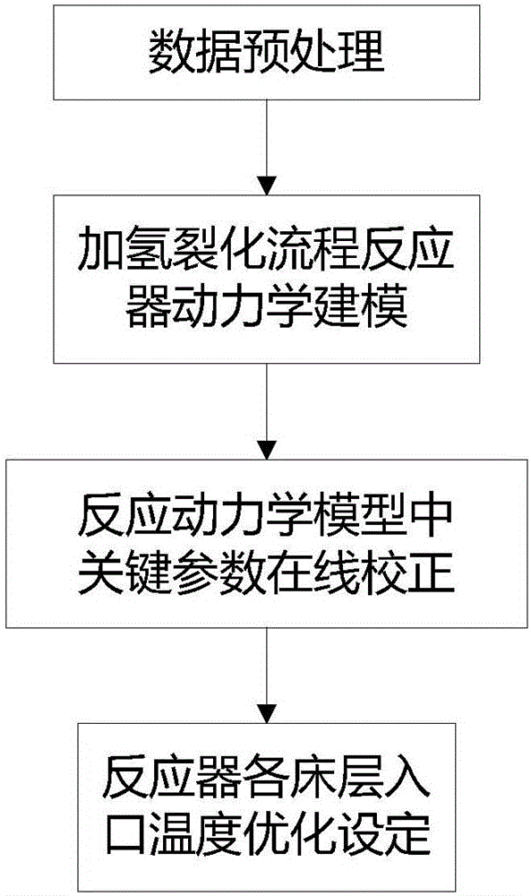 一种用于优化加氢裂化过程反应条件的方法与流程