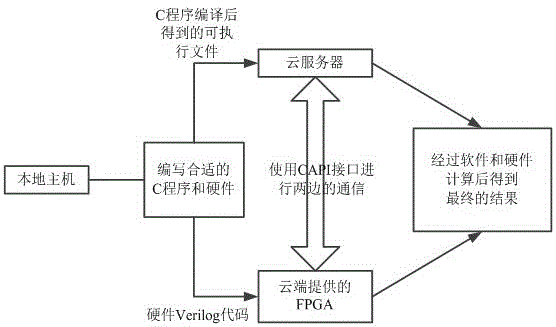 一種基于云平臺(tái)中FPGA異構(gòu)加速基因計(jì)算方法與流程