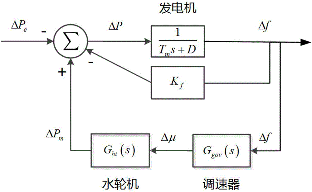 一種水電機(jī)組經(jīng)直流送出系統(tǒng)的調(diào)速器參數(shù)整定方法與流程