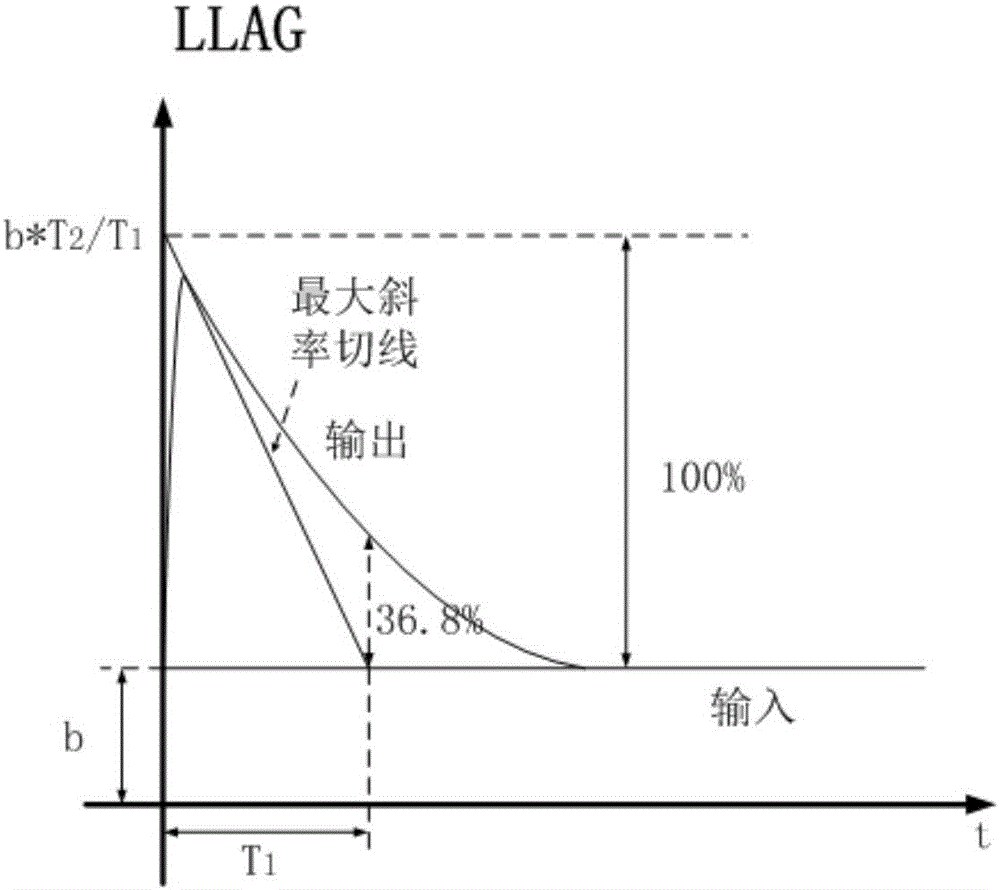 一種核級(jí)儀控系統(tǒng)傳遞函數(shù)動(dòng)態(tài)特性測(cè)試方法與流程